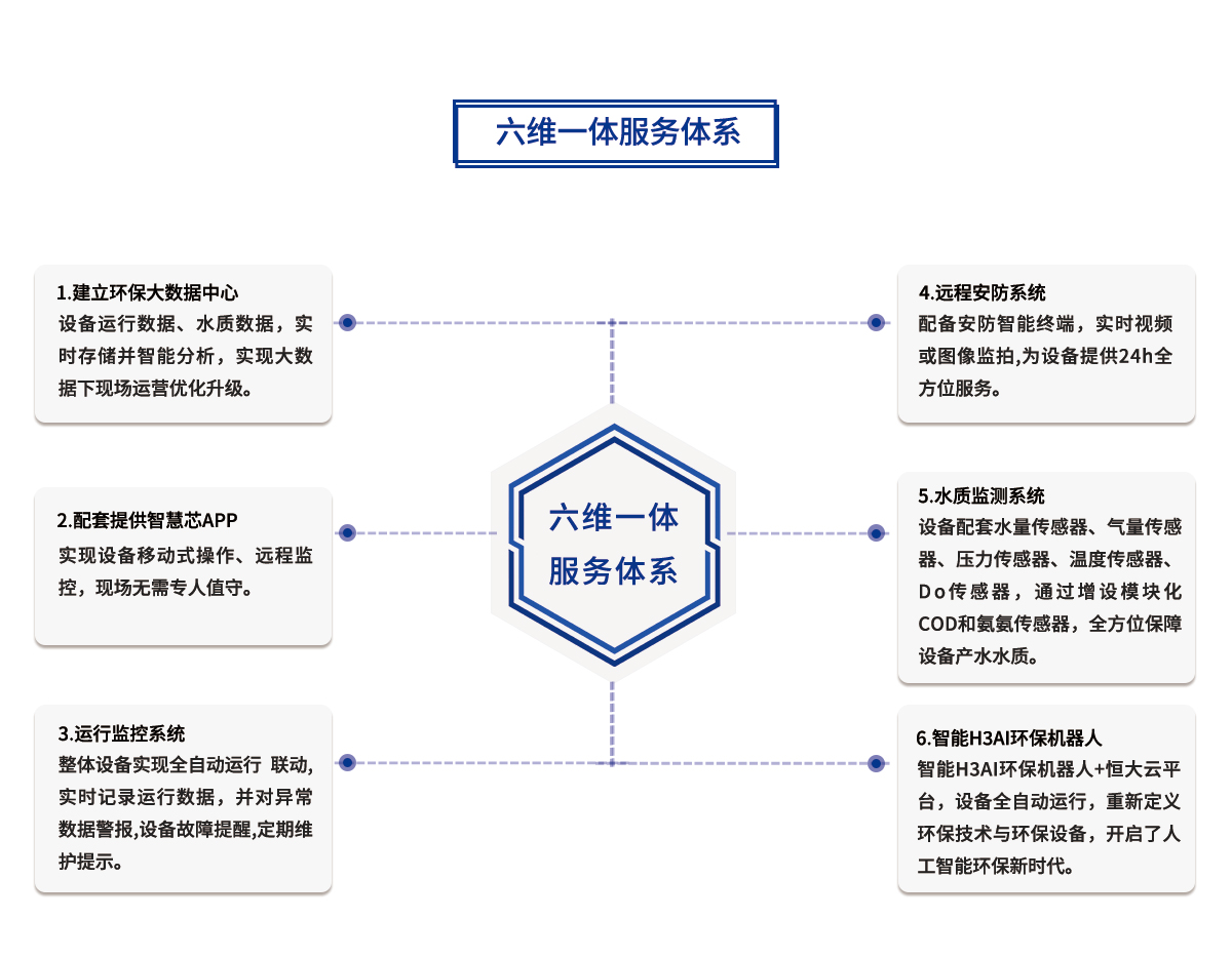 一体化mbr污水处理设备六维一体服务
